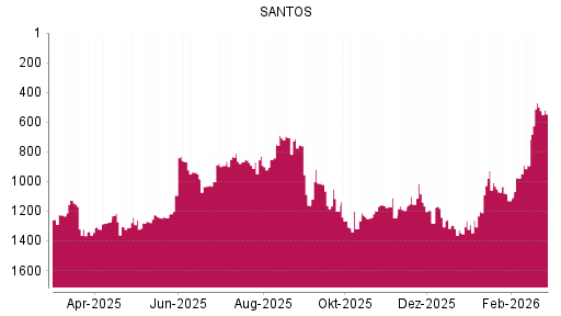 BOTSI®-Advisor Abstufung Santos von Rang 541 auf Rang 562