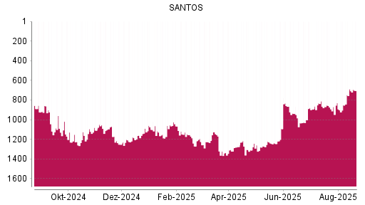 BOTSI®-Advisor Abstufung Santos von Rang 1053 auf ...