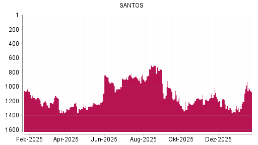 BOTSI®-Advisor Abstufung Santos von Rang 928 auf ...