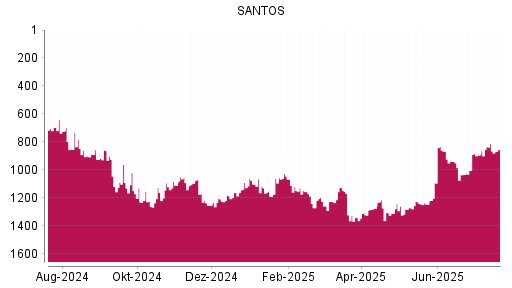 BOTSI®-Advisor Abstufung Santos von Rang 1259 auf ...