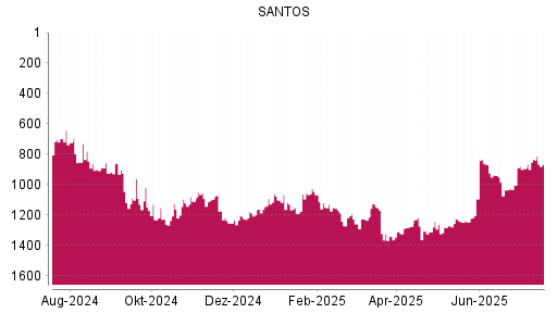 BOTSI®-Advisor Abstufung Santos von Rang 777 auf Rang 817