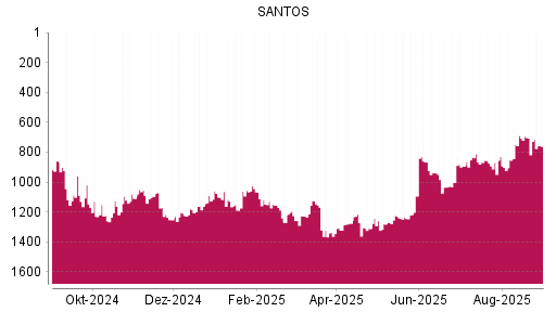 BOTSI®-Advisor Abstufung Santos von Rang 1171 auf Rang 1252