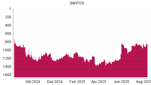 BOTSI®-Advisor Abstufung Santos von Rang 960 auf ...