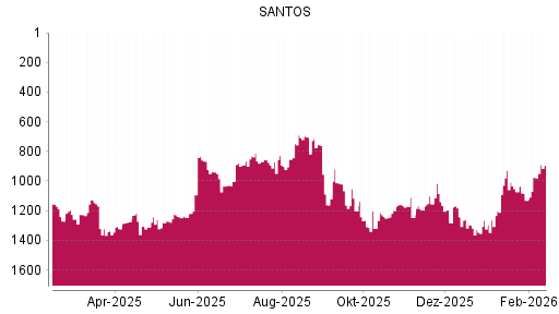 BOTSI®-Advisor Hochstufung Santos von Rang 1202 auf ...