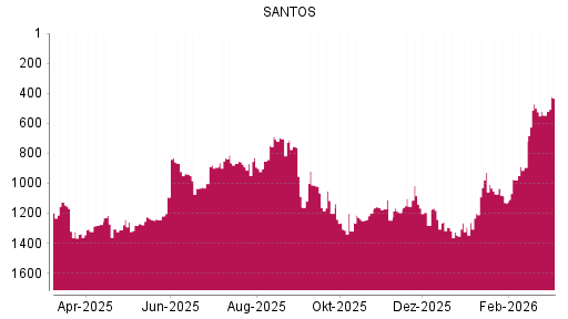 BOTSI®-Advisor Hochstufung Santos von Rang 1319 auf ...