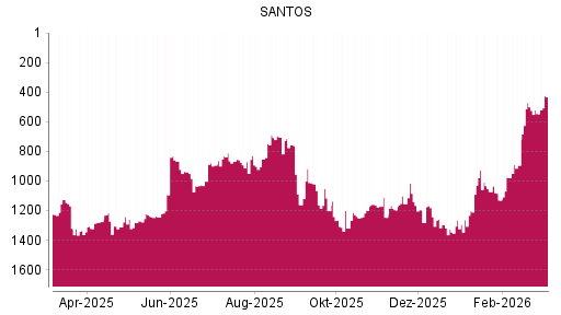 BOTSI®-Advisor Abstufung Santos von Rang 928 auf ...