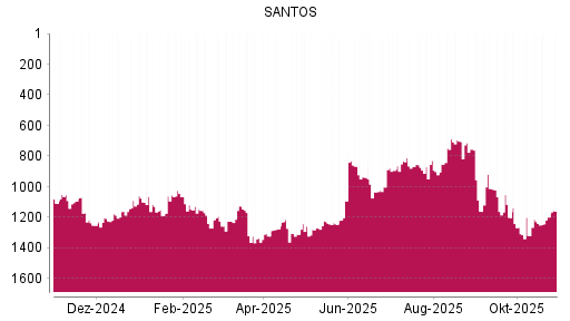 BOTSI®-Advisor Hochstufung Santos von Rang 1275 auf ...