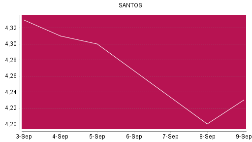BOTSI®-Advisor Hochstufung Santos von Rang 1252 auf Rang 1203