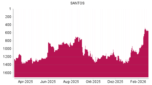 BOTSI®-Advisor Abstufung Santos von Rang 412 auf Rang 421