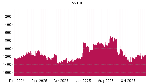 BOTSI®-Advisor Hochstufung Santos von Rang 1195 auf ...