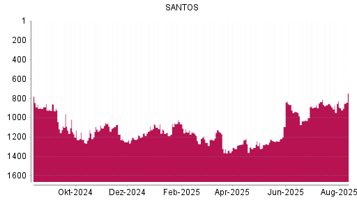 BOTSI®-Advisor Abstufung Santos von Rang 829 auf ...