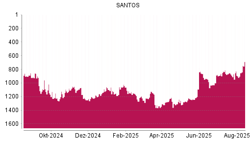 BOTSI®-Advisor Hochstufung Santos von Rang 713 auf Rang 655