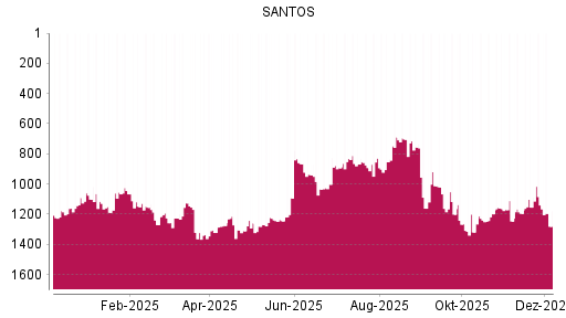 BOTSI®-Advisor Abstufung Santos von Rang 1140 auf ...