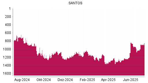 BOTSI®-Advisor Abstufung Santos von Rang 569 auf Rang 572