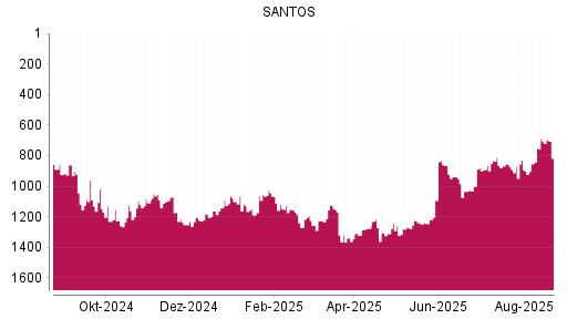 BOTSI®-Advisor Abstufung Santos von Rang 689 auf ...