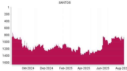 BOTSI®-Advisor Abstufung Santos von Rang 906 auf Rang 924