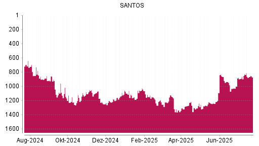 BOTSI®-Advisor Abstufung Santos von Rang 527 auf Rang 553