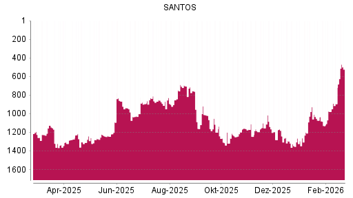 BOTSI®-Advisor Hochstufung Santos von Rang 692 auf Rang 631
