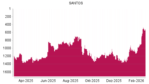 BOTSI®-Advisor Abstufung Santos von Rang 562 auf Rang 712