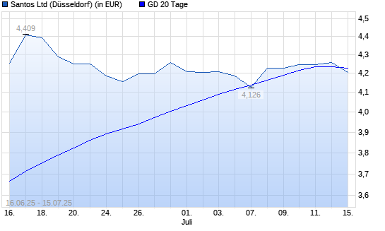 Santos-Aktie über 20-Tage-Linie