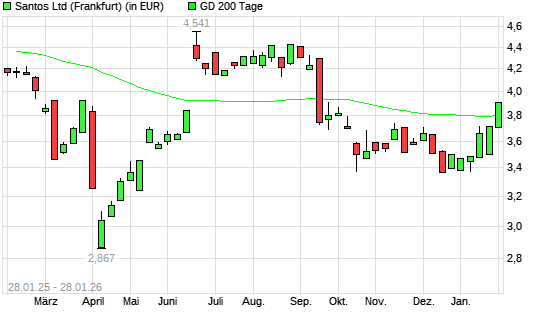 Santos-Aktie &uuml;ber 200-Tage-Linie