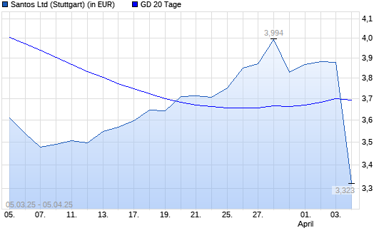 Santos-Aktie unter 20-Tage-Linie