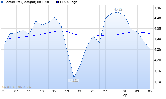 Santos-Aktie unter 20-Tage-Linie