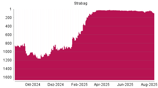 BOTSI®-Advisor Abstufung Strabag SE von Rang 40 auf ...