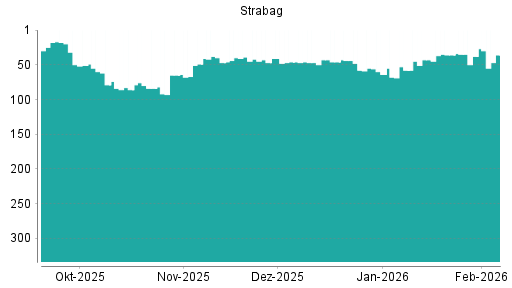 BOTSI®-Advisor Hochstufung Strabag SE von Rang 38 auf ...