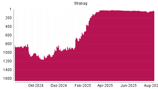 BOTSI®-Advisor Hochstufung Strabag SE von Rang 37 auf ...