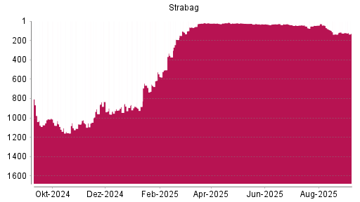 BOTSI®-Advisor Hochstufung Strabag SE von Rang 136 auf ...