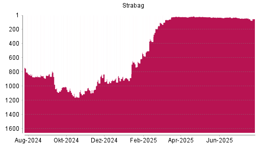 BOTSI®-Advisor belässt Strabag SE weiter auf ...