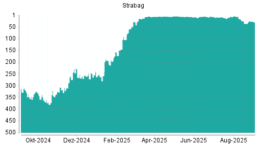 BOTSI®-Advisor Hochstufung Strabag SE von Rang 292 auf Rang 290