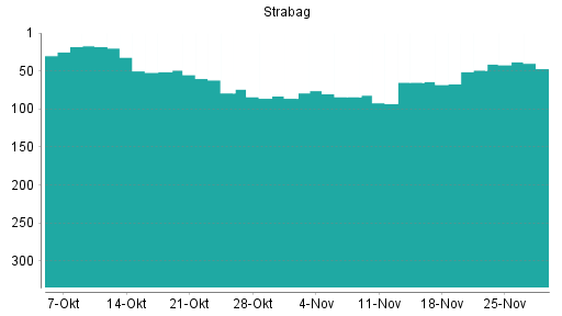 BOTSI®-Advisor Hochstufung Strabag SE von Rang 49 auf ...