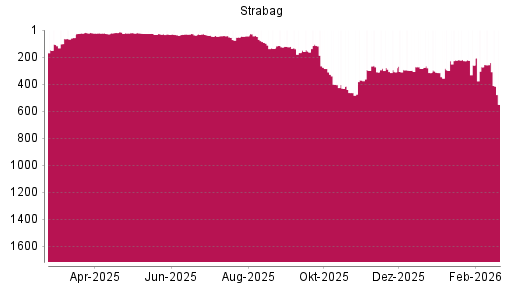 BOTSI®-Advisor Hochstufung Strabag SE von Rang 156 auf ...