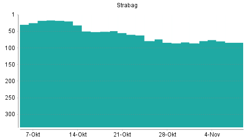 BOTSI®-Advisor Hochstufung Strabag SE von Rang 86 auf ...