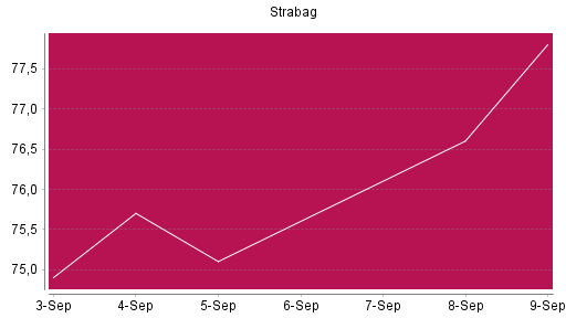 BOTSI®-Advisor Abstufung Strabag SE von Rang 40 auf ...