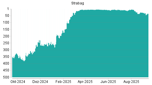 BOTSI®-Advisor Hochstufung Strabag SE von Rang 235 auf Rang 231