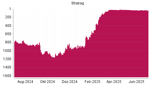 BOTSI®-Advisor Abstufung Strabag SE von Rang 19 auf ...