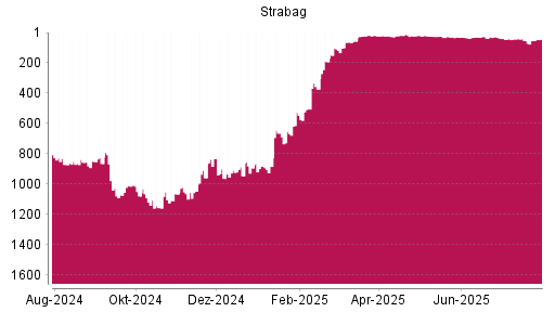 BOTSI®-Advisor Abstufung Strabag SE von Rang 28 auf ...