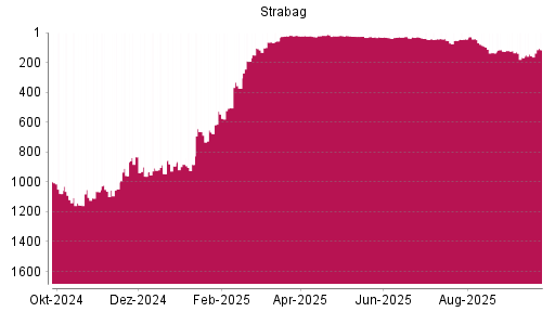 BOTSI®-Advisor Hochstufung Strabag SE von Rang 167 auf ...