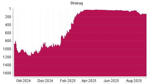 BOTSI®-Advisor Hochstufung Strabag SE von Rang 125 auf Rang 121