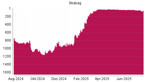 BOTSI®-Advisor Hochstufung Strabag SE von Rang 1104 auf ...