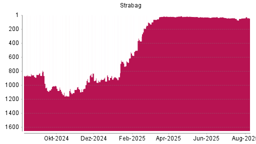 BOTSI®-Advisor Abstufung Strabag SE von Rang 31 auf ...