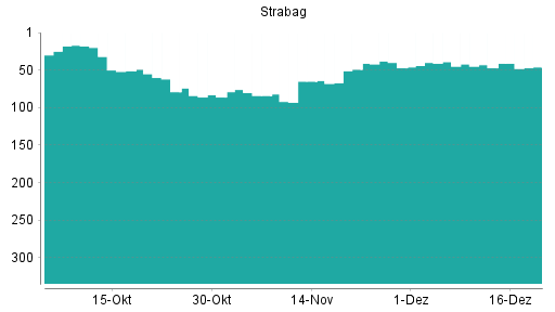 BOTSI®-Advisor Hochstufung Strabag SE von Rang 47 auf ...