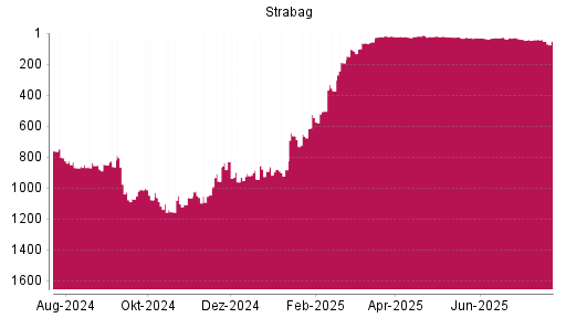BOTSI®-Advisor Abstufung Strabag SE von Rang 28 auf ...