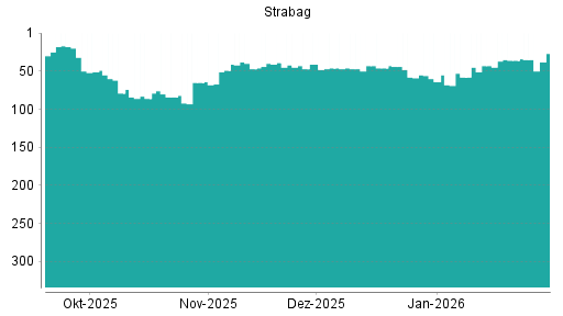 BOTSI®-Advisor Abstufung Strabag SE von Rang 36 auf ...