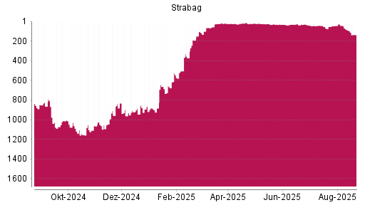 BOTSI®-Advisor Hochstufung Strabag SE von Rang 64 auf ...