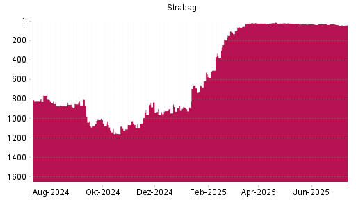 BOTSI®-Advisor Abstufung Strabag SE von Rang 851 auf Rang 856
