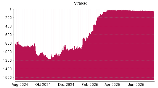 BOTSI®-Advisor Abstufung Strabag SE von Rang 42 auf ...